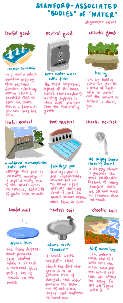 Alignment Chart of Stanford-Associated Bodies of Water