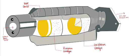 A catalytic converter