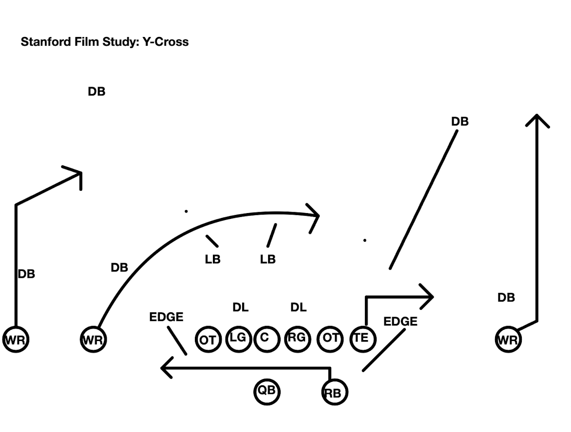 Stanford Film Study: Y-Cross