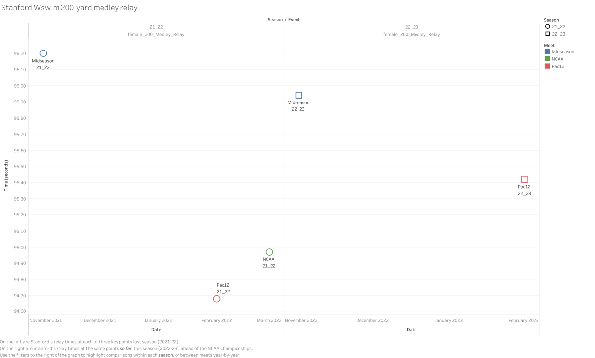 A dive into the data: Why relays could be crucial to Stanford women's swim success at NCAAs