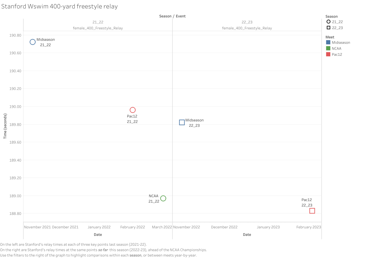 A dive into the data: Why relays could be crucial to Stanford women's swim success at NCAAs
