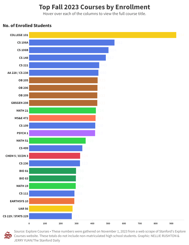 Bar chart titled "Top Fall 2023 Courses by Enrollment." The chart shows the number of enrolled students for various courses. COLLEGE 101 has the highest enrollment at 934 students, followed by CS 106A with 542, CS 106B with 504, and so on. Courses range in subjects from computer science, mathematics, biology, to earth systems. The bars are color-coded and arranged in descending order of student enrollment. A note at the bottom cites the source as ExploreCourses and mentions that the numbers were gathered on Nov. 1, 2023, from a web scrape of Stanford's Explore Courses website and do not include non-matriculated high school students. The graphic is credited to NELLIE RUSHTON & JERRY YUAN/The Stanford Daily.