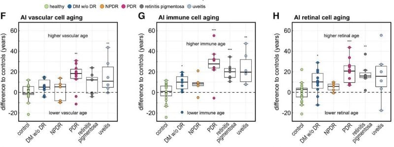 Boxplots from the research paper detailing the main findings. Plots show the distribution of predicted ages over their difference from the samples' true ages.