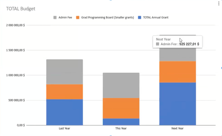 A graph showing Graduate Student Council's annual grant amounts from the recent three years.