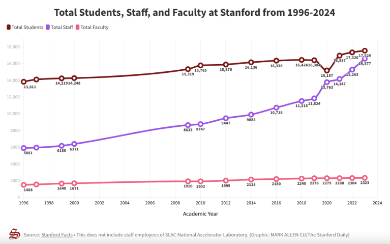 A chart showing the total number of students, staff and faculty at Stanford from 1996 to 2024. The number of staff has slowly grown to reach the number of students, while the other two groups have remained relatively steady.